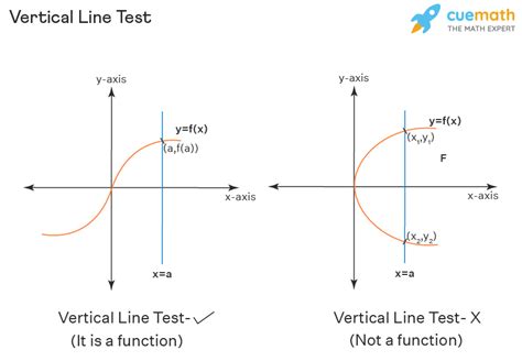 The horizontal line test checks if a function is one-to-one. A one-to-one function has only one x-value for each y-value. If a horizontal line passes ...